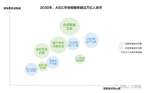 aigc技术发展和应用方向